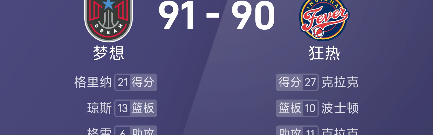 🏀WNBA战报：格里纳21分8板，克拉克27分11助，梦想91-90险胜狂热